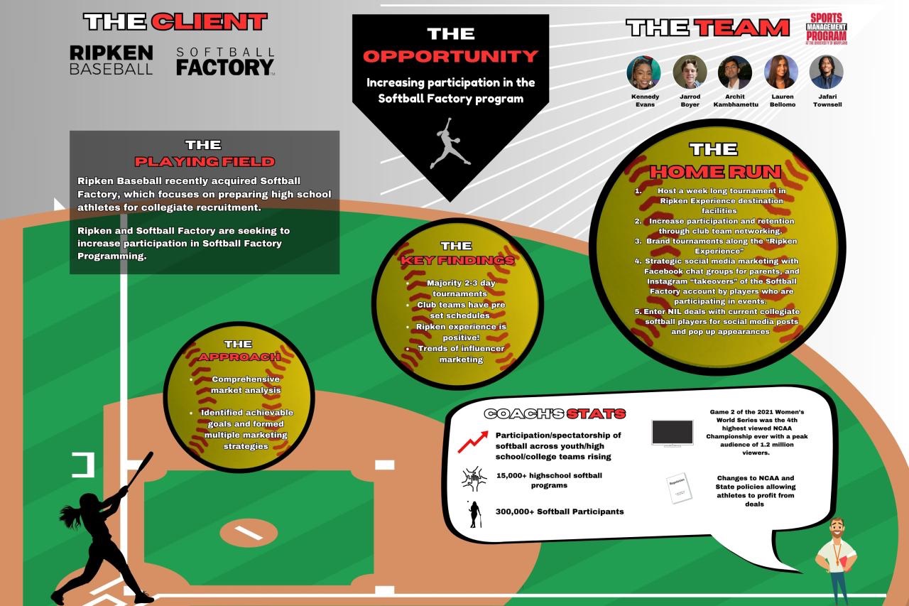 Ripken Baseball and Softball Factory growth marketing strategy board